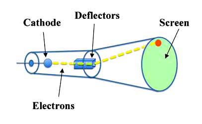 Cathode Ray Tube