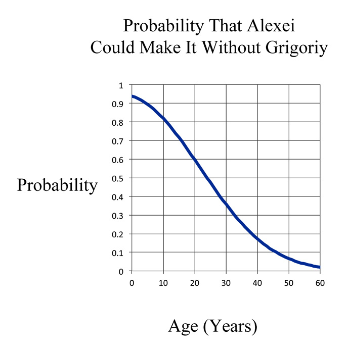 Grig&oacute;riy Rasp&uacute;tin - Alexei's Probability