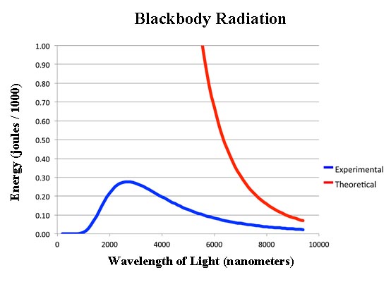 Blackbody Radiation - Old Theory
