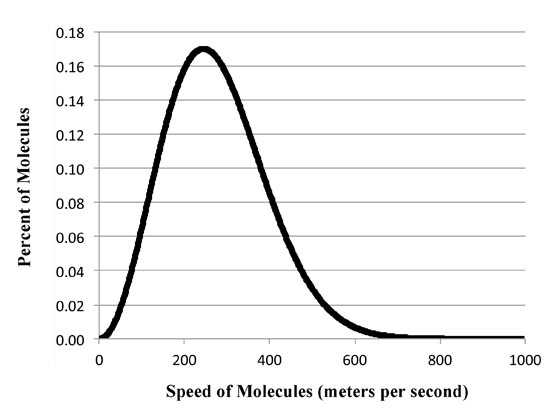 Boltzmann Distribution