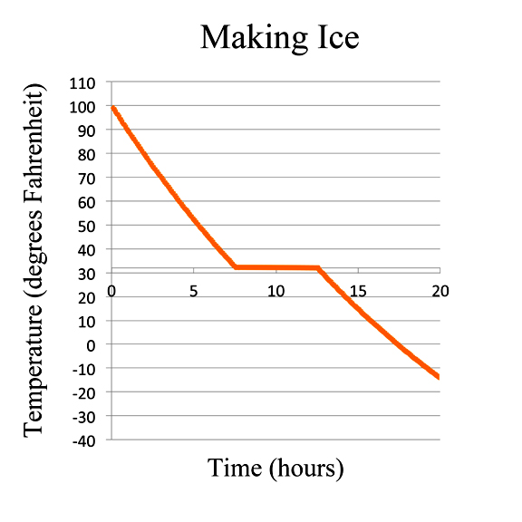 Ice Melts