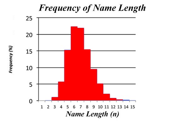 Frequency of Name Lengths
