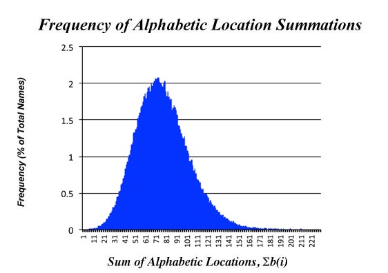 Frequency of Name Sums