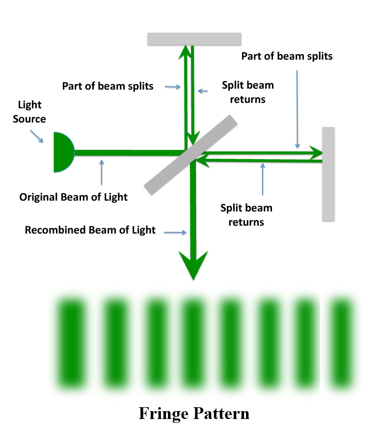 Michelson Morely Apparatus